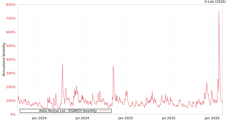 graph of Adlai Nortye Ltd EGARCH