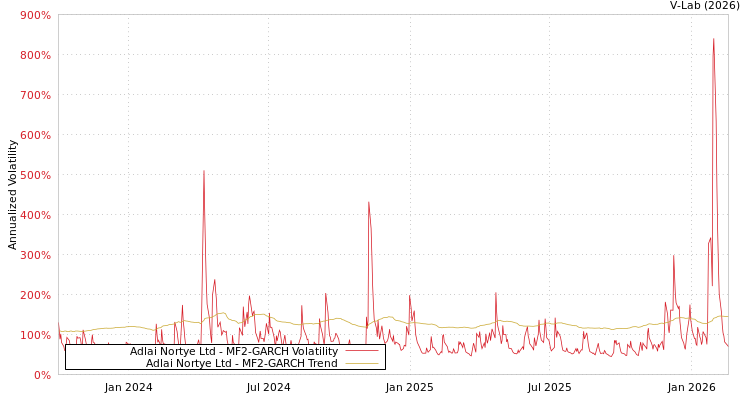 graph of Adlai Nortye Ltd MF2-GARCH