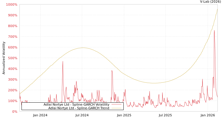 graph of Adlai Nortye Ltd SGARCH