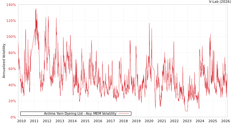graph of Anlima Yarn Dyeing Ltd AMEM