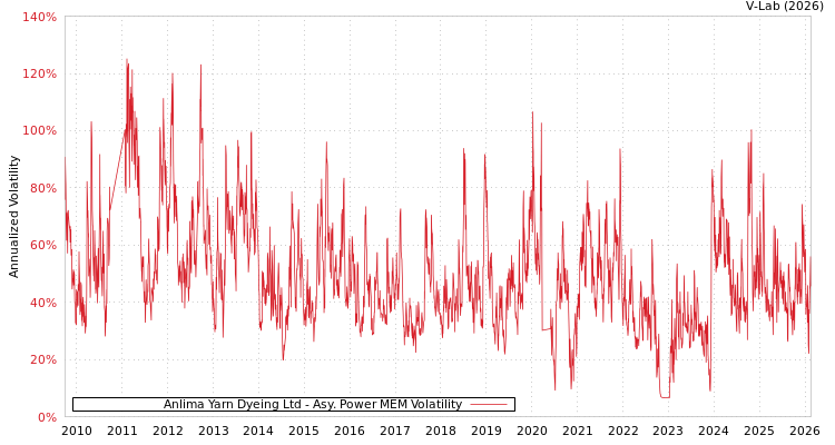 graph of Anlima Yarn Dyeing Ltd APMEM