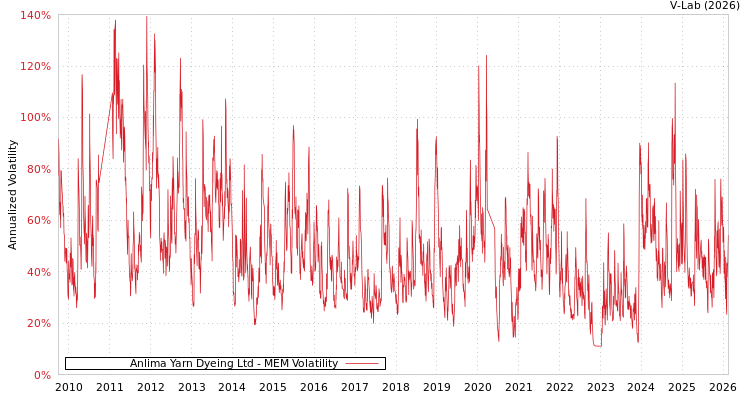 graph of Anlima Yarn Dyeing Ltd MEM