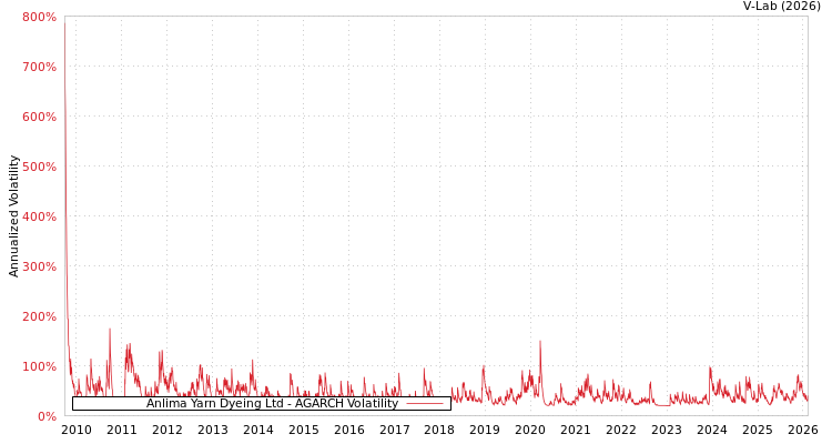 graph of Anlima Yarn Dyeing Ltd AGARCH