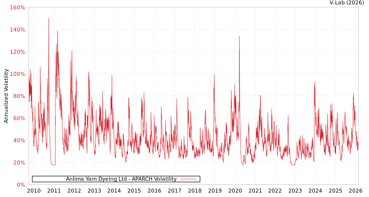 graph of Anlima Yarn Dyeing Ltd APARCH