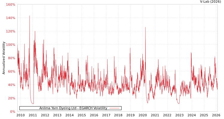 graph of Anlima Yarn Dyeing Ltd EGARCH