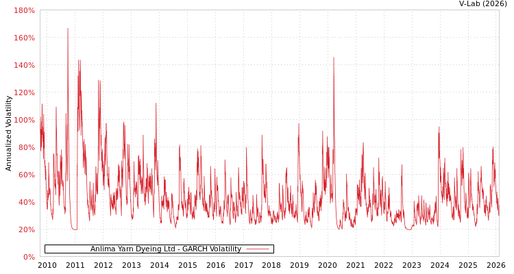graph of Anlima Yarn Dyeing Ltd GARCH
