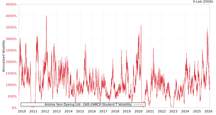 graph of Anlima Yarn Dyeing Ltd GAS-GARCH-T