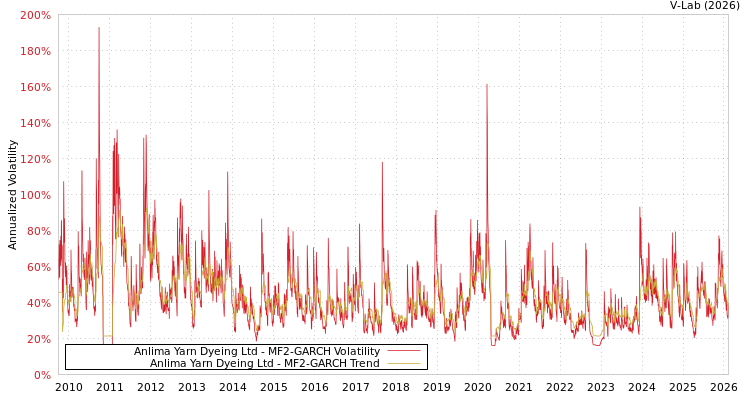 graph of Anlima Yarn Dyeing Ltd MF2-GARCH