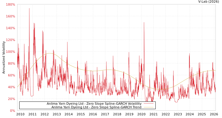 graph of Anlima Yarn Dyeing Ltd S0GARCH