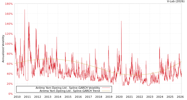 graph of Anlima Yarn Dyeing Ltd SGARCH