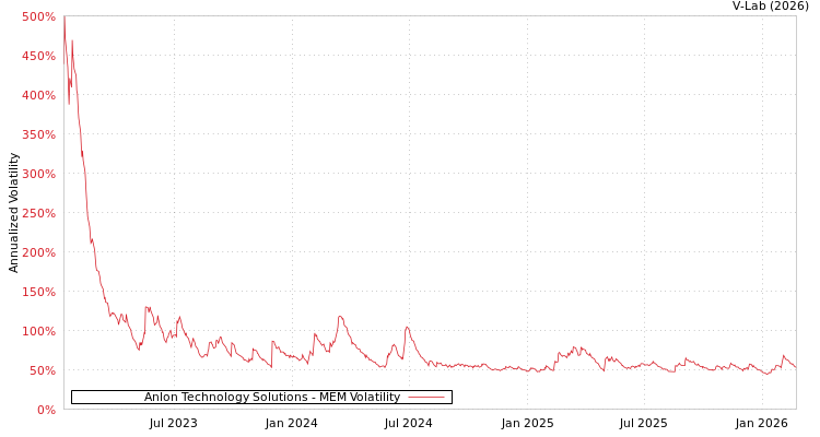 graph of Anlon Technology Solutions MEM