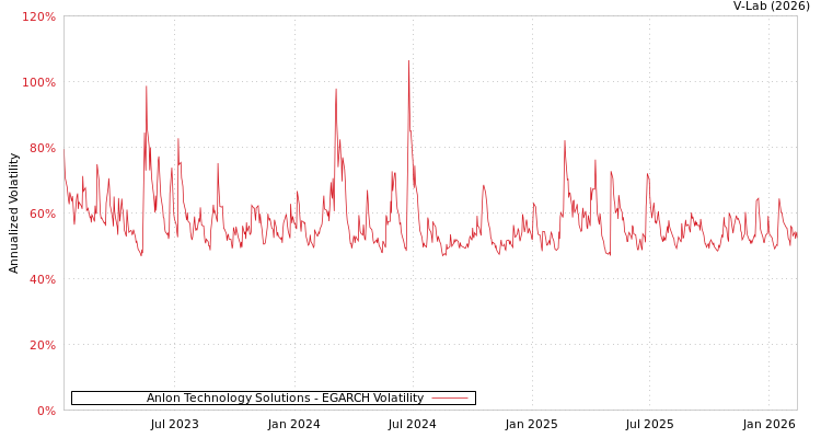 graph of Anlon Technology Solutions EGARCH
