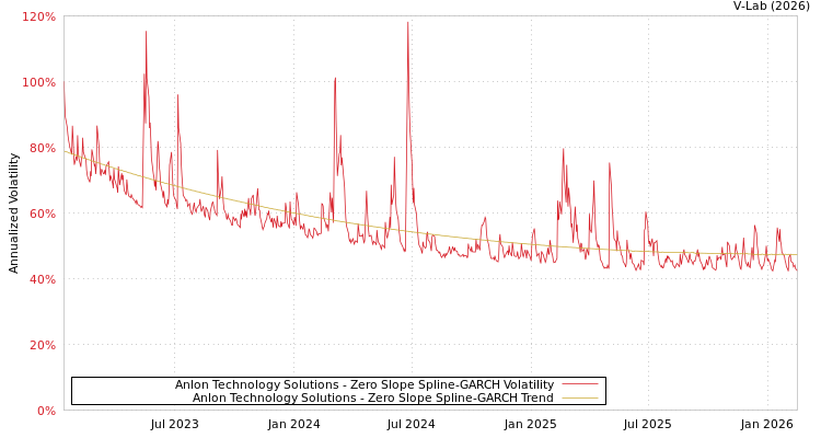 graph of Anlon Technology Solutions S0GARCH