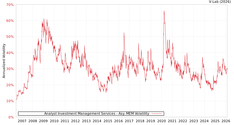 graph of Analyst Investment Management Services AMEM