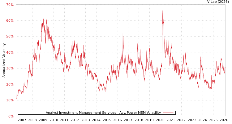 graph of Analyst Investment Management Services APMEM