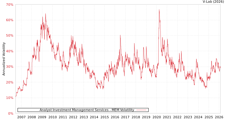 graph of Analyst Investment Management Services MEM
