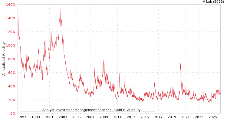graph of Analyst Investment Management Services GARCH