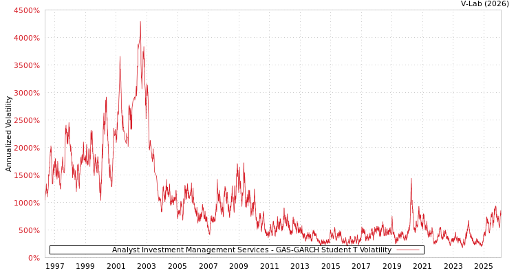 graph of Analyst Investment Management Services GAS-GARCH-T