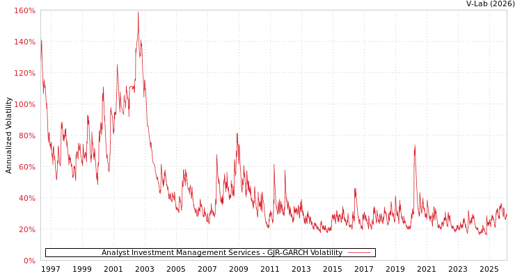 graph of Analyst Investment Management Services GJR-GARCH