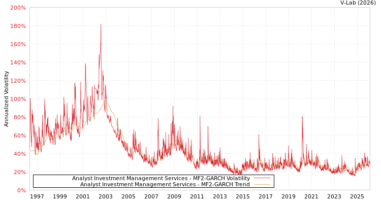 graph of Analyst Investment Management Services MF2-GARCH
