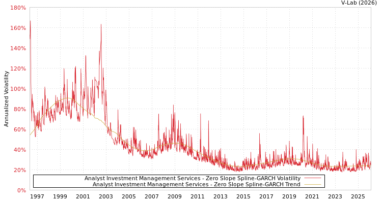 graph of Analyst Investment Management Services S0GARCH