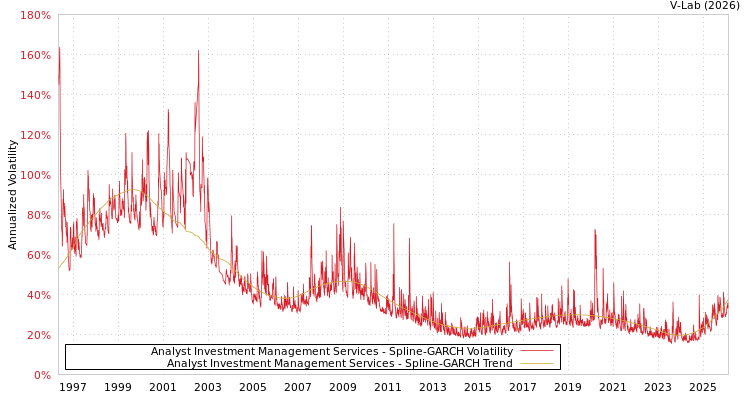 graph of Analyst Investment Management Services SGARCH