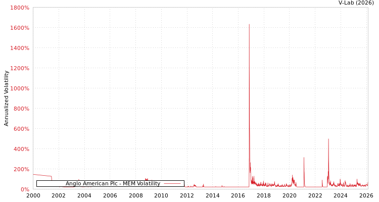 graph of Anglo American Plc MEM