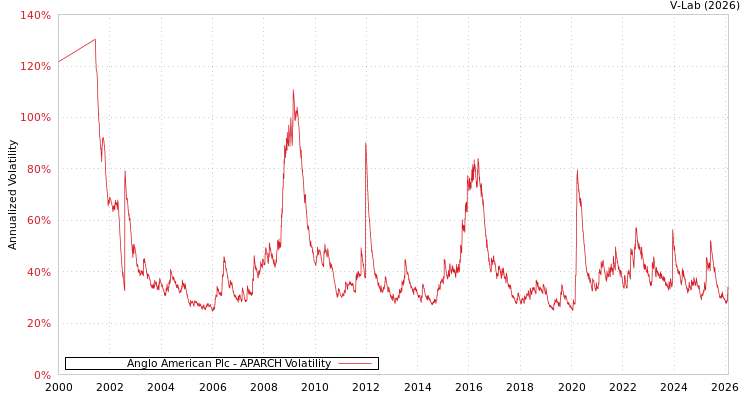 graph of Anglo American Plc APARCH