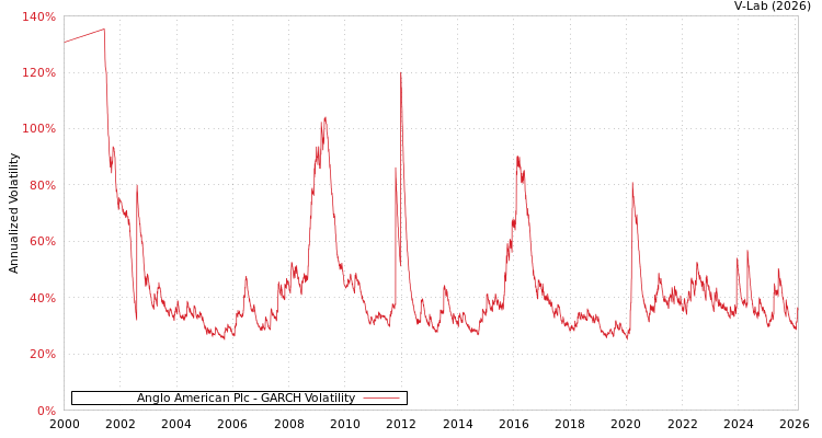 graph of Anglo American Plc GARCH