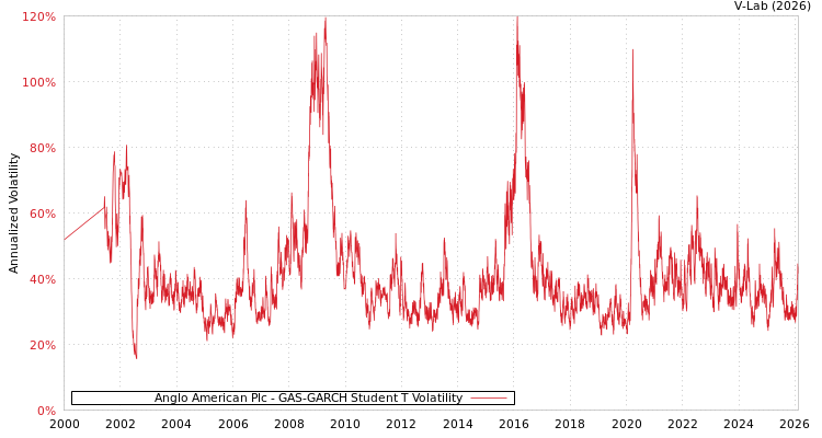 graph of Anglo American Plc GAS-GARCH-T