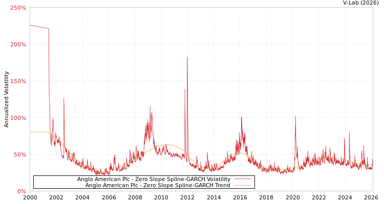 graph of Anglo American Plc S0GARCH