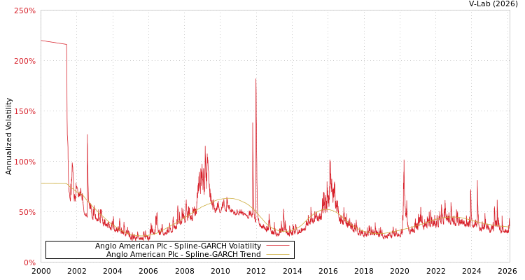 graph of Anglo American Plc SGARCH