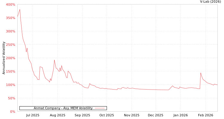graph of Anmat Company AMEM