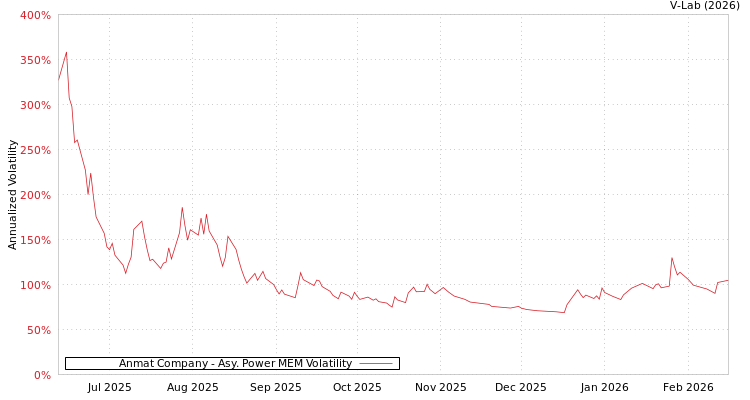 graph of Anmat Company APMEM
