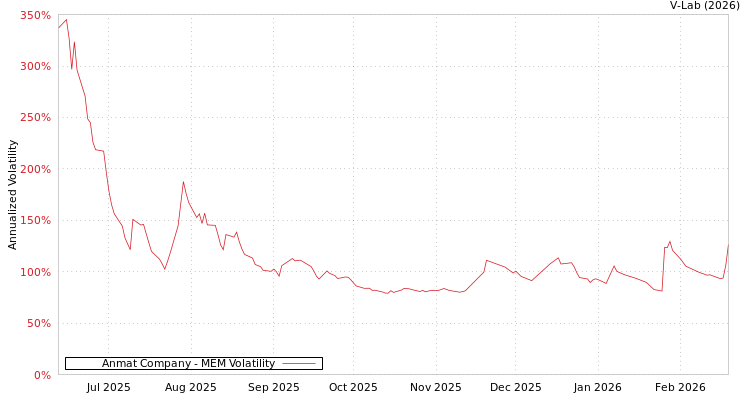 graph of Anmat Company MEM