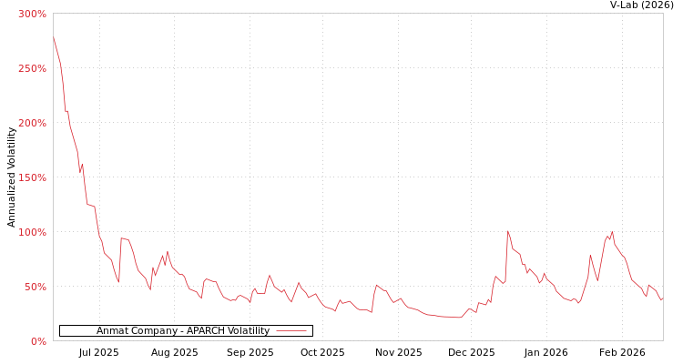 graph of Anmat Company APARCH