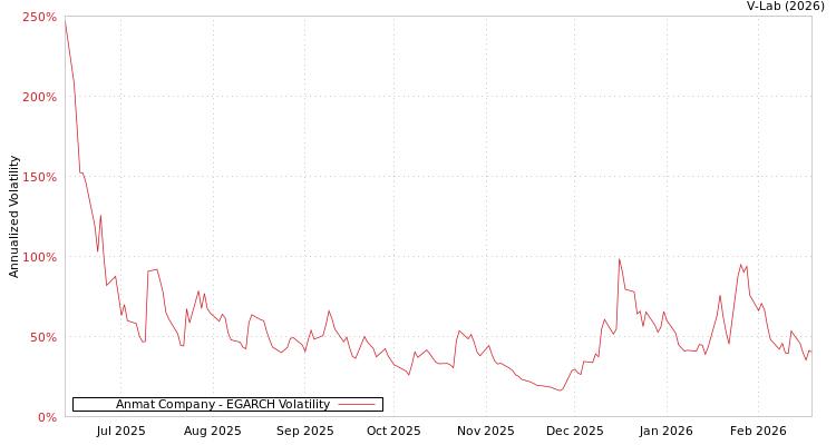 graph of Anmat Company EGARCH