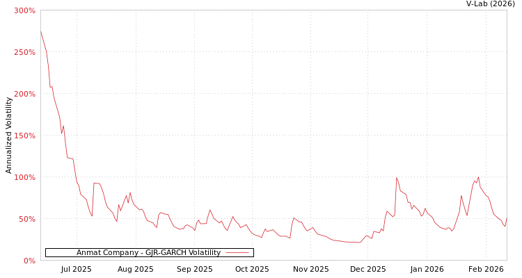 graph of Anmat Company GJR-GARCH