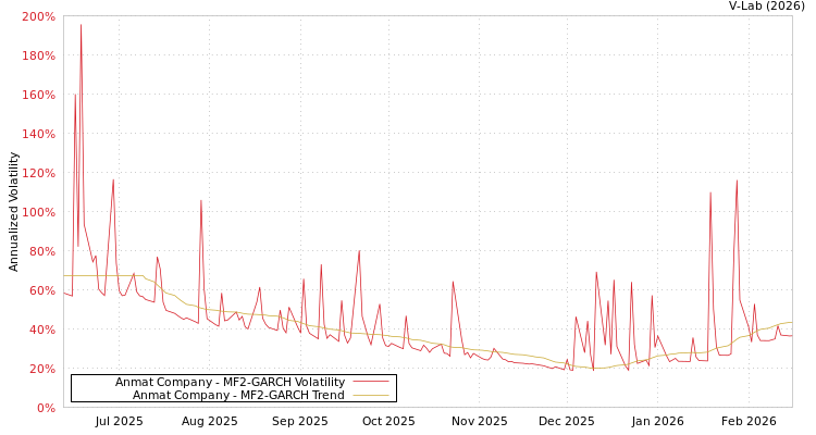 graph of Anmat Company MF2-GARCH