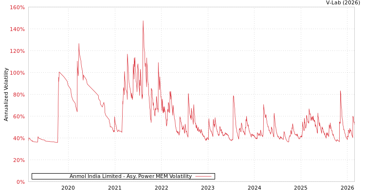 graph of Anmol India Limited APMEM