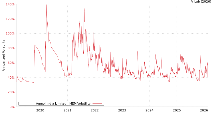 graph of Anmol India Limited MEM