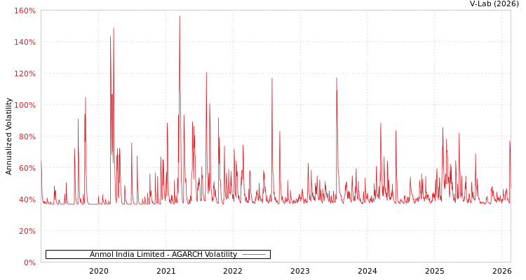 graph of Anmol India Limited AGARCH