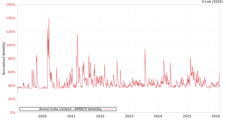 graph of Anmol India Limited APARCH