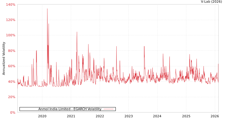 graph of Anmol India Limited EGARCH