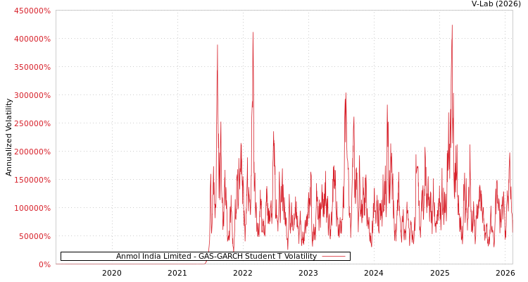 graph of Anmol India Limited GAS-GARCH-T