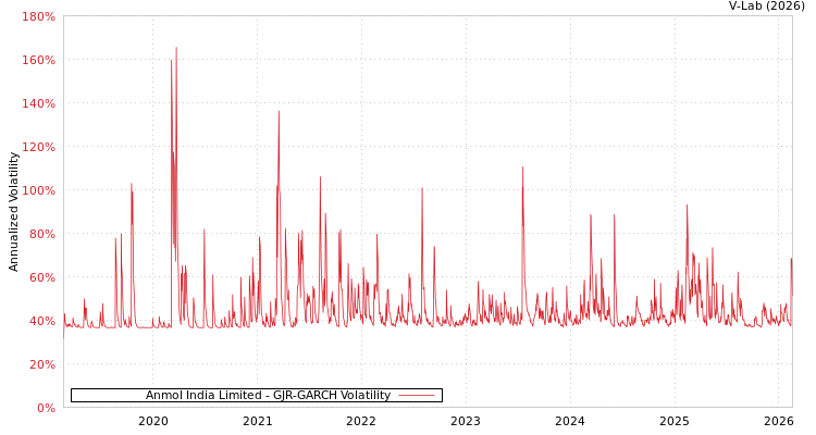 graph of Anmol India Limited GJR-GARCH