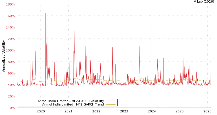 graph of Anmol India Limited MF2-GARCH