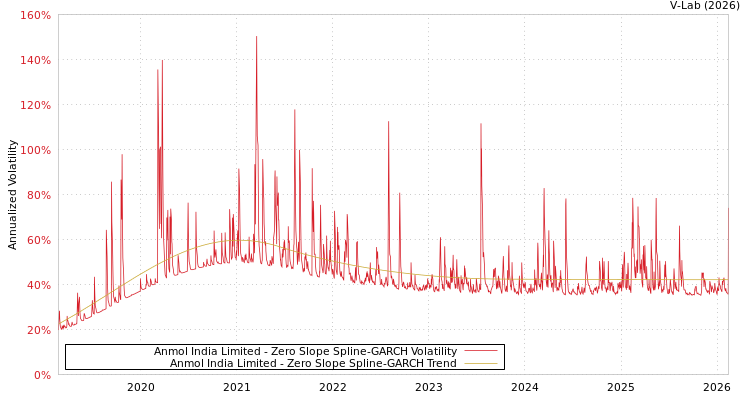 graph of Anmol India Limited S0GARCH