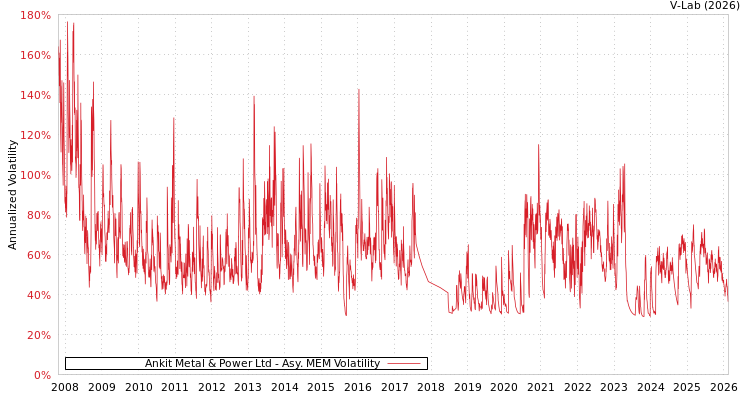 graph of Ankit Metal & Power Ltd AMEM