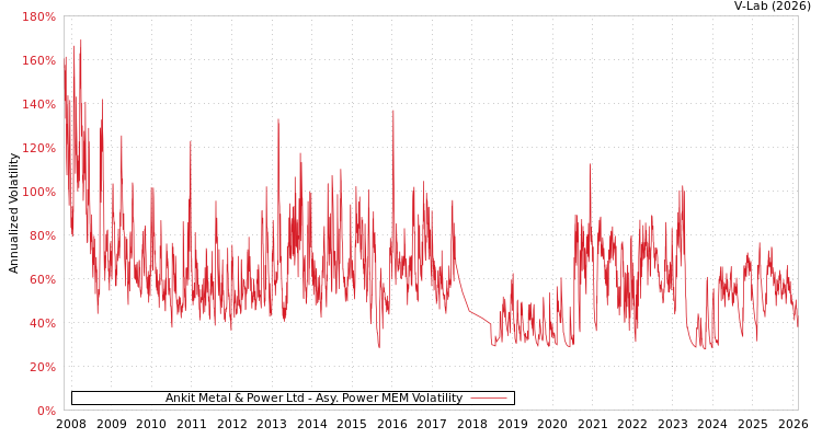 graph of Ankit Metal & Power Ltd APMEM